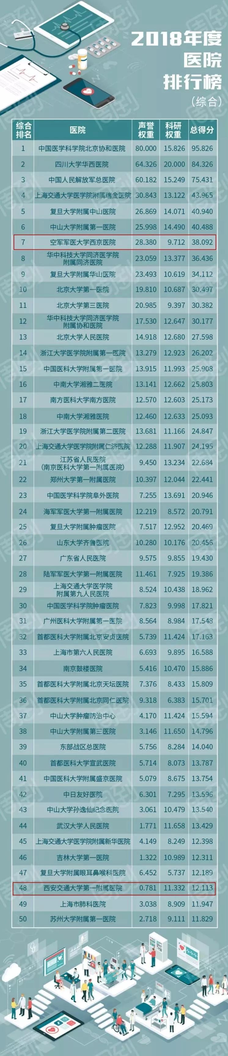 全国最好医院排行榜发布！西安这两家医院的排名亮了