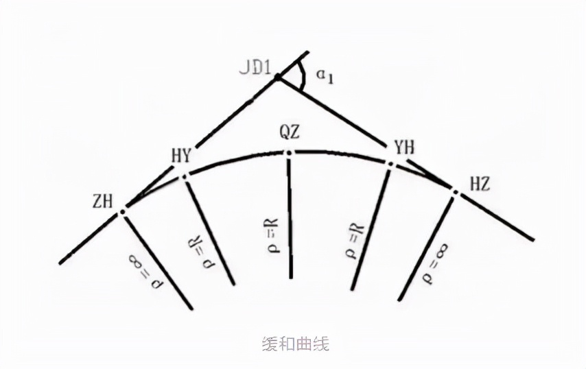 道路测量新手入门，道路平曲线概念讲解