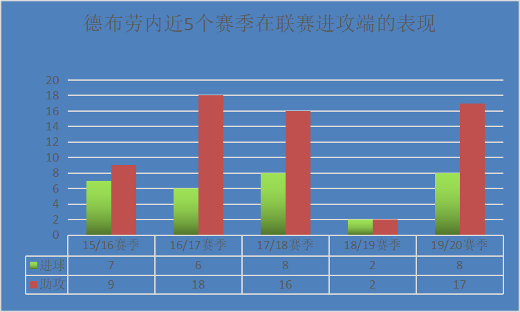 蓝月亮攻防都是英超最佳(英超第一中场德布劳内有多强？攻防转换的节拍器，蓝月亮的真核！)