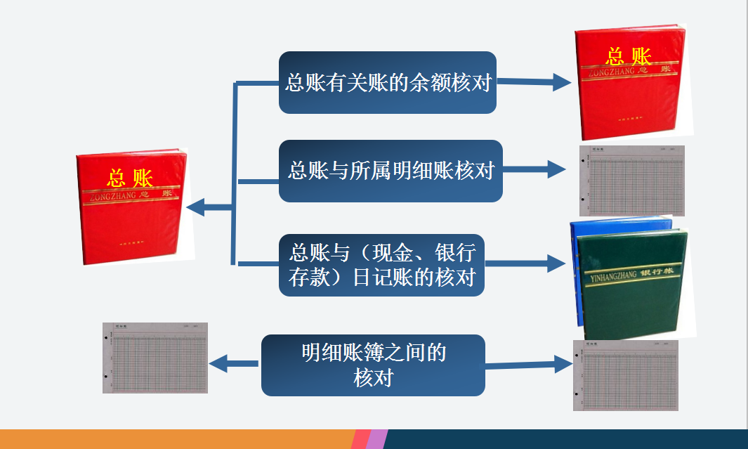 远离加班！超详细会计月底对账+结账图文讲解，53页完整版，收好