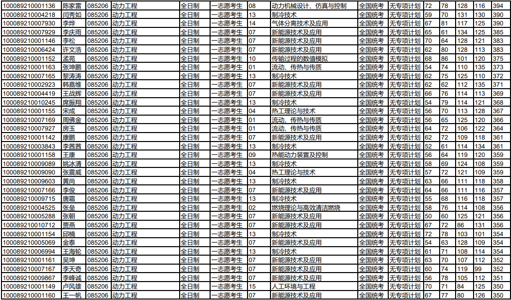 NO 61北京科技大学  能源动力专硕考研分析