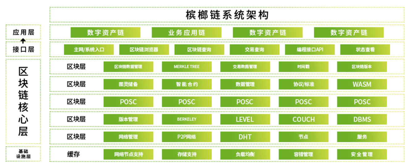 槟榔链引领全槟榔产业进入区块链数字资产化时代