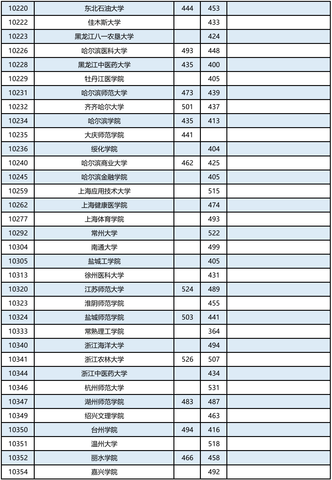 广西篇 | 2019年本科第二批征集最低投档分数线已出，持续更新中