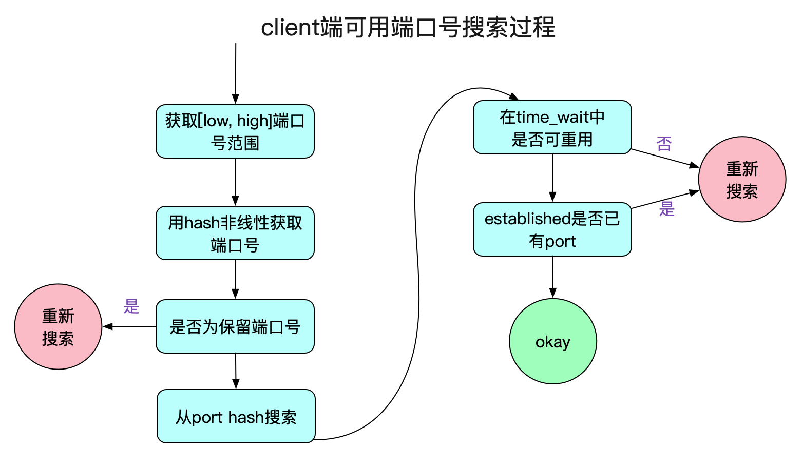 从Linux源码看TCP Client端的Connect