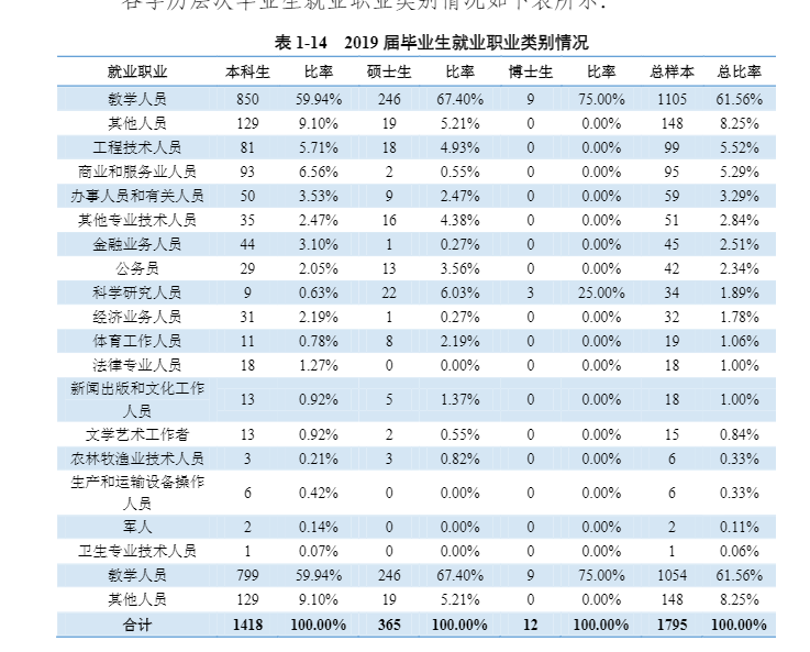 仅1所二本师范大学进入全国前15名，分数线很低，就业不比一本差