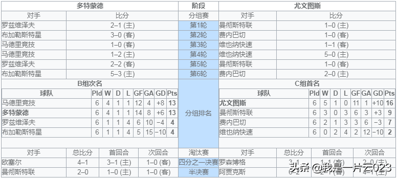 97年足球世界杯冠军是谁(首进欧冠决赛即夺冠的97多特无敌之师)