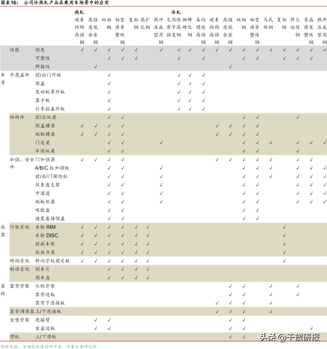 宝钢股份：汽车板全球第三，一体两翼起飞，首次覆盖买入