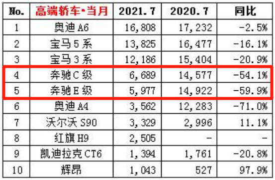 跌落神坛？奔驰全线爆冷下降，豪车也不好卖了？