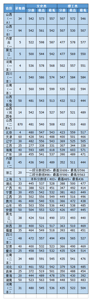 山西中医药大学2020年招生计划，2019年分专业录取分数