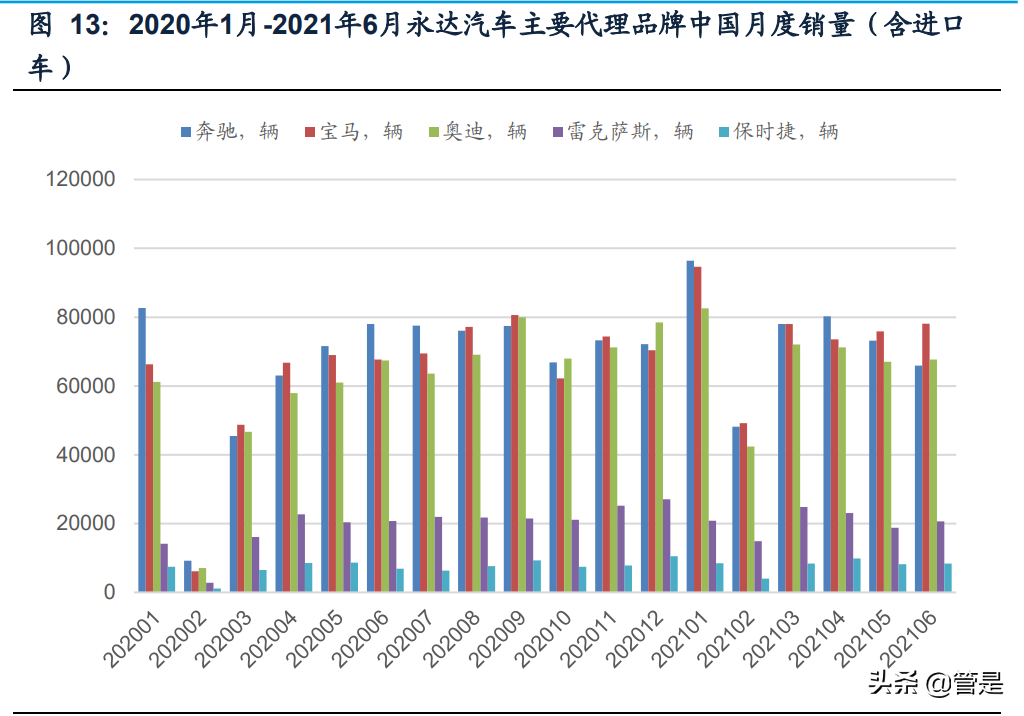 永达汽车专题报告：聚焦豪华新车销售，优化运营助力发展