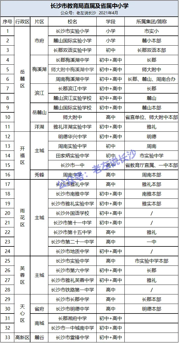 长沙名校集团化：新建学校挂牌预测