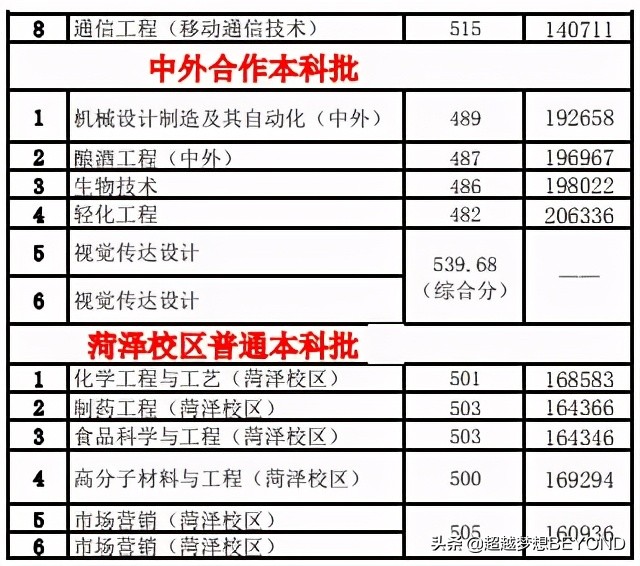 齐鲁工业大学2020年山东省本科各专业录取分数线统计（含位次）