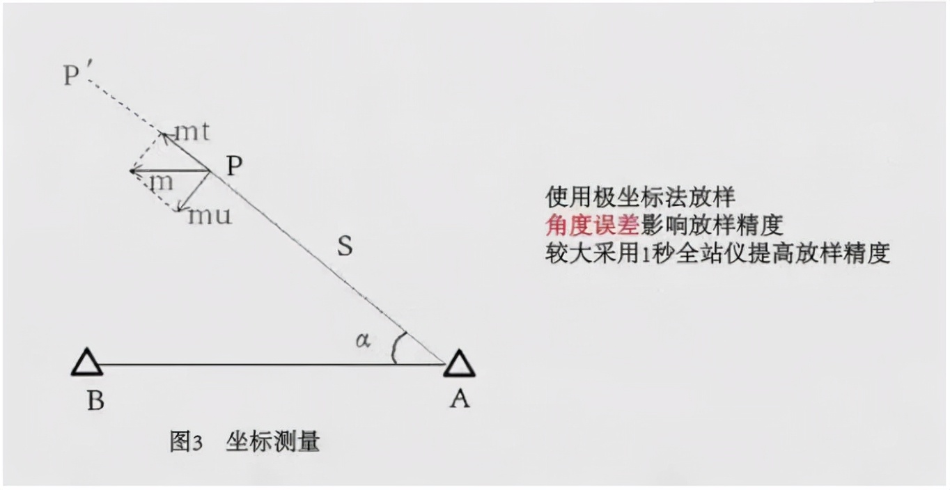 盘点几种全站仪测量方法，必须要收藏