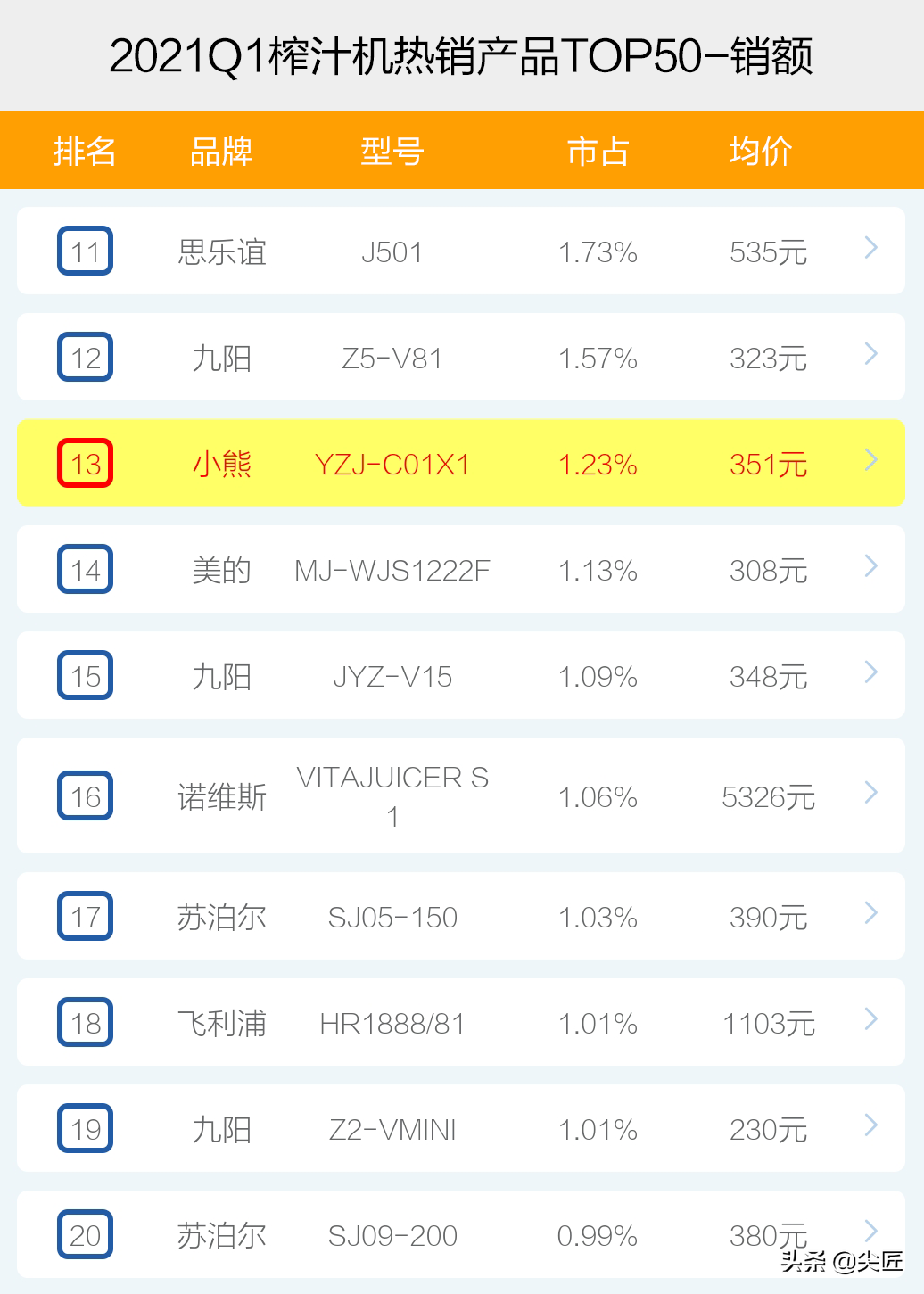 榨汁機哪家強？2021年1季度TOP50爆款榜單透秘！原汁機遭遇倒春寒