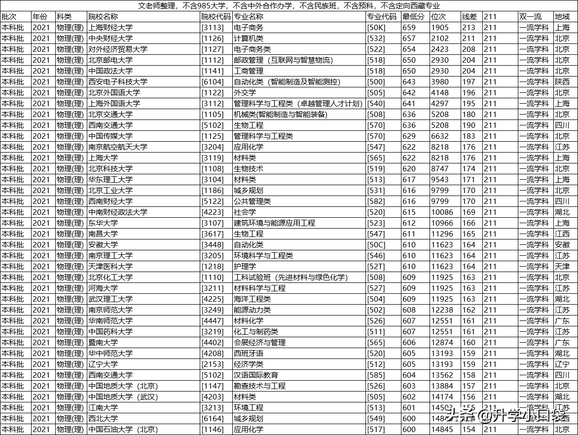 211大学在重庆的录取数据出炉，多少分可以读211大学？