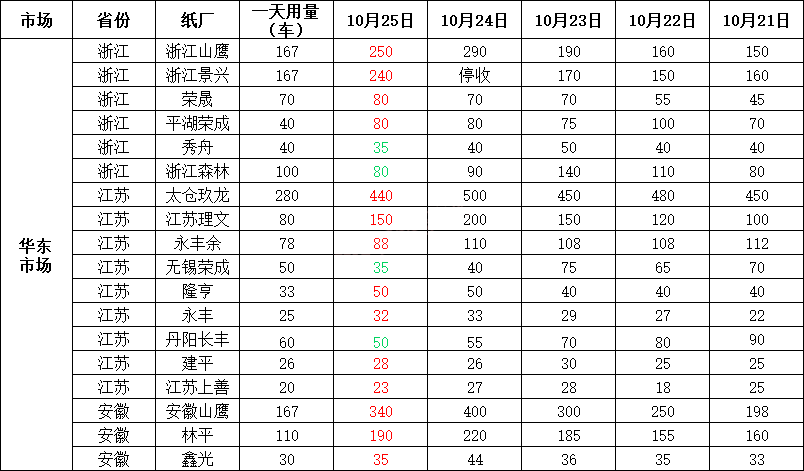 最新10月26日纸厂废纸调价信息汇总及行情走势