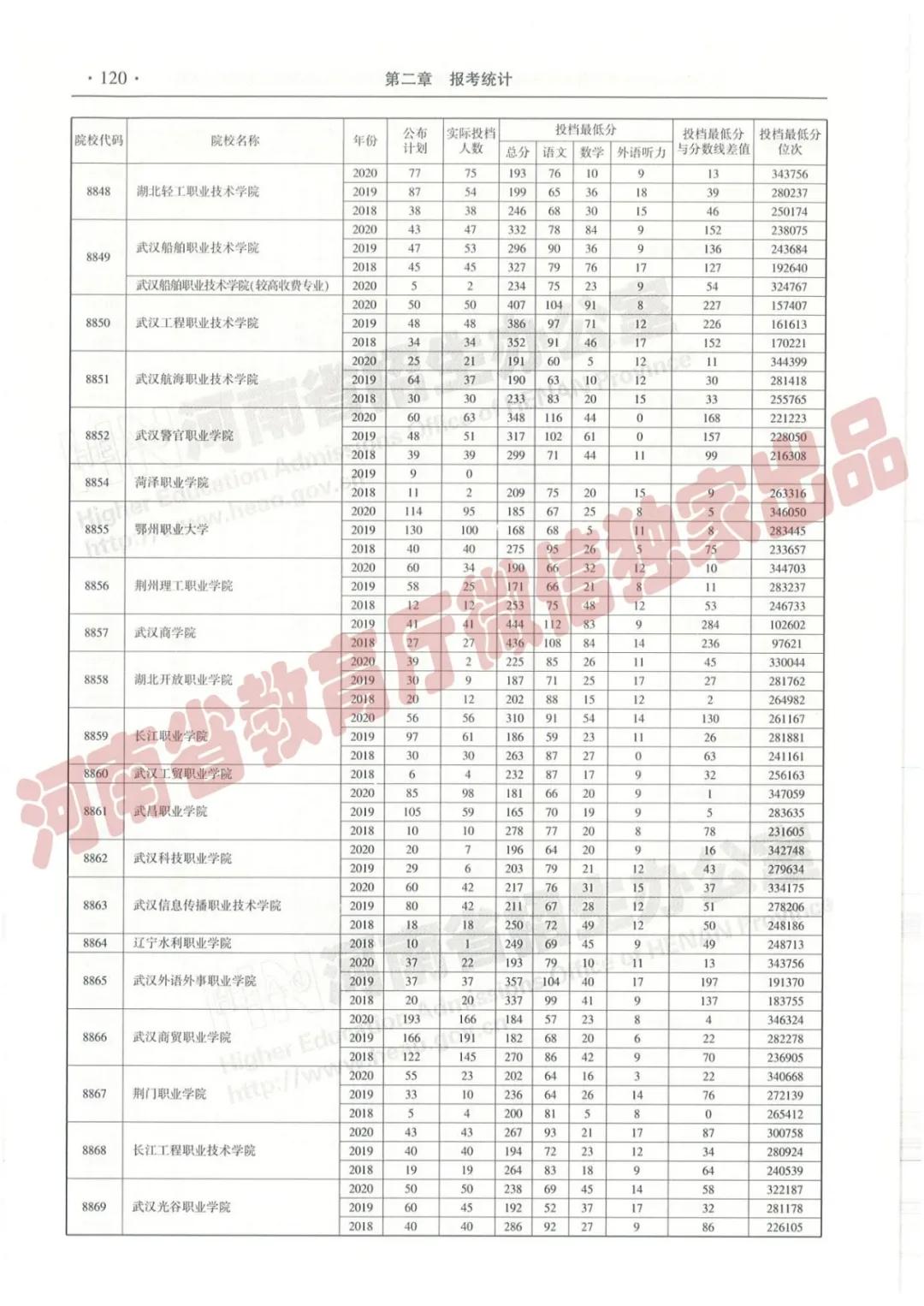 @报志愿必看！河南2018~2020各批高校投档线、位次对照表汇总