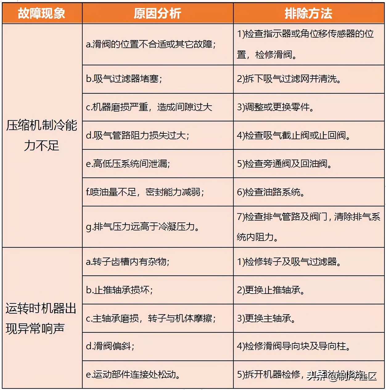 螺杆式制冷压缩机的操作、故障及维修方法