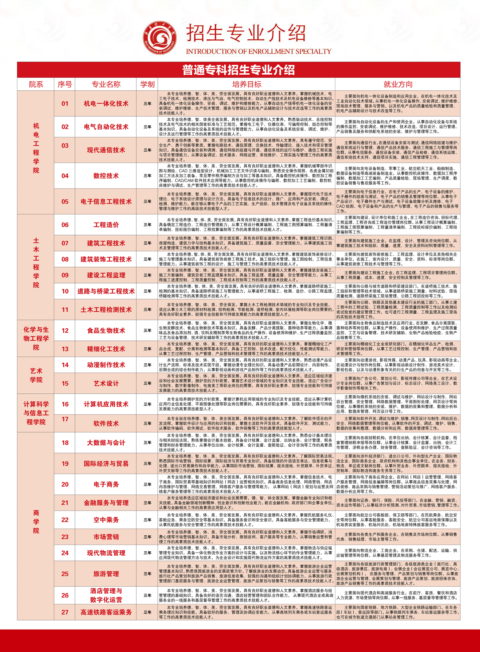 专科怎么选？山东38所本科院校专科专业大盘点（五）