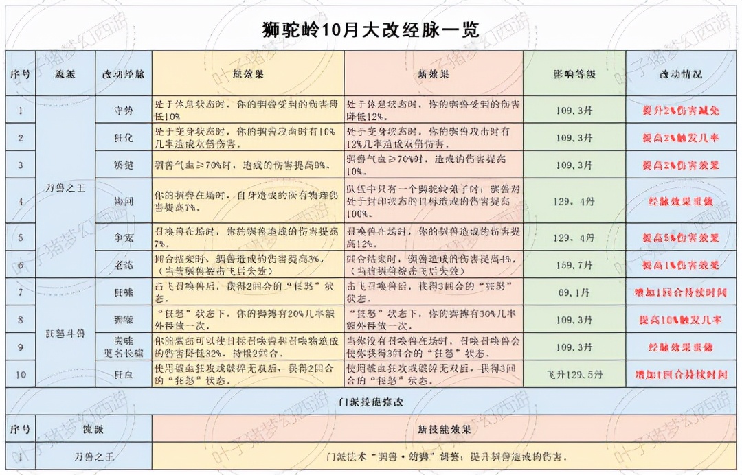 梦幻西游十月大改后深度研究，到底哪些门派适合五开？