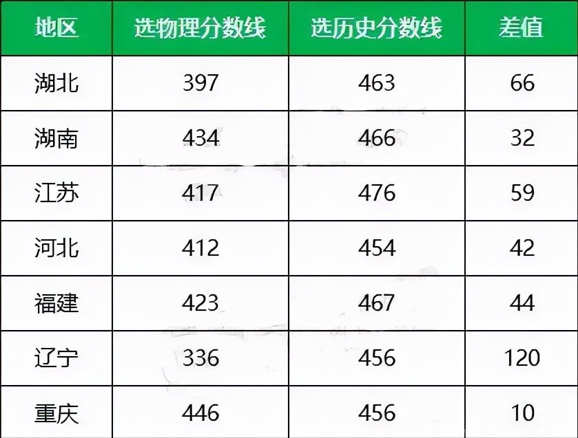 物理0分也能上本科线？新高考背景之下，奇怪现象给我们启发