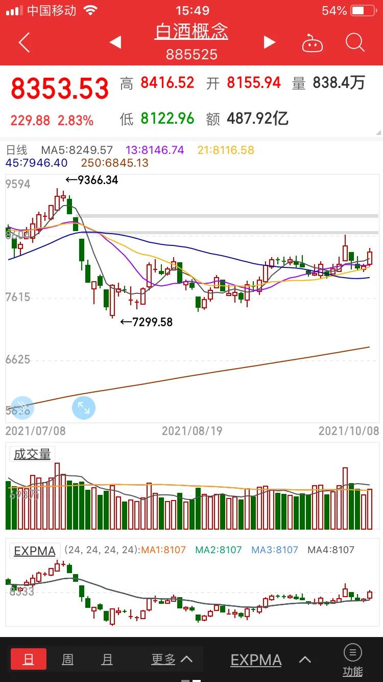 农业 养殖业白酒医药医美板块解析