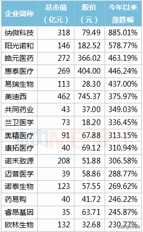 392只医药股市值排行榜出炉！药明康德冲击医药股一哥