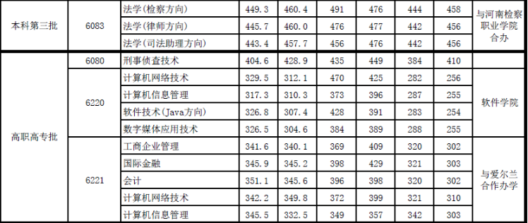 河南财经政法大学2016-2017录取分数线