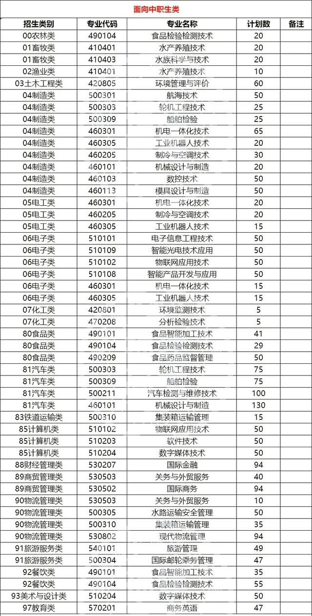 福建36所本专科高校公布2021年高职分类招生计划！福建考生收藏
