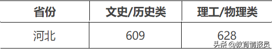 第二波！2021年河北高考提前批A段部分院校录取分数陆续公布