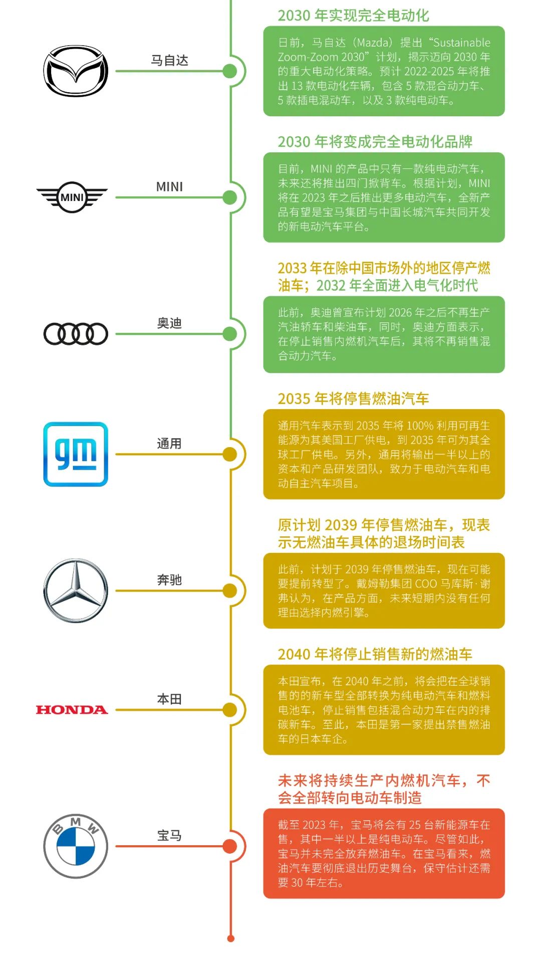 全球13家车企禁售燃油车时间表排行