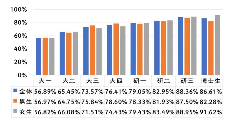 国立大学性别性和生殖健康调查：性概念非常开放，缺乏性知识