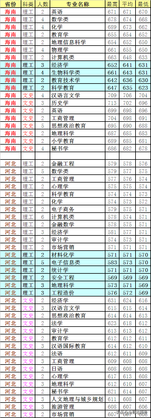 四川师范大学：2018年分专业录取分数线，中等生的理想选择