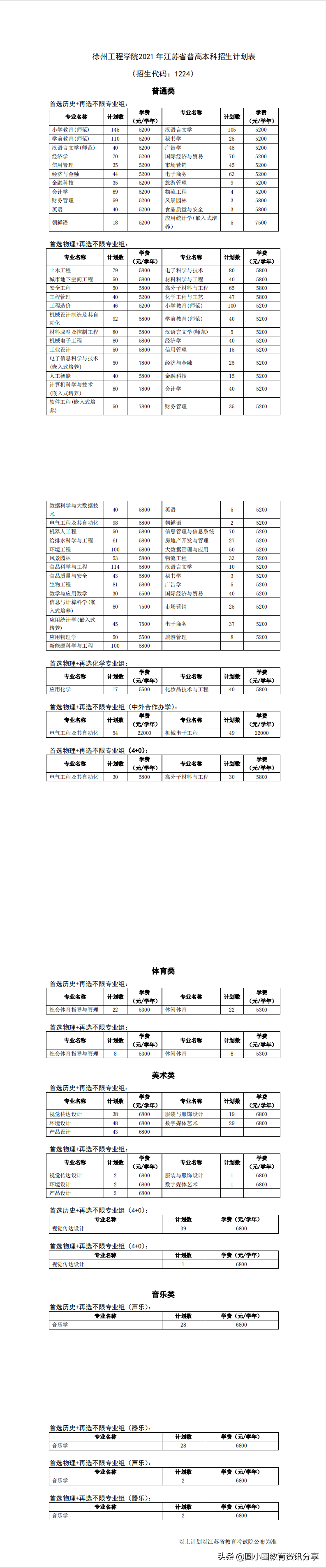 2021年江苏高考 徐州工程学院2021年招生计划、2020年分省录取分数