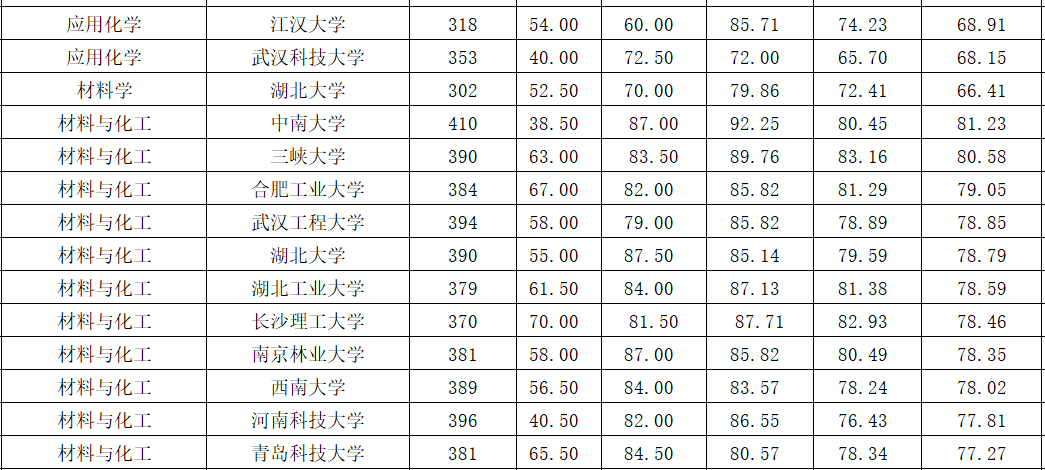 这些985/211不歧视出身，录取大量双非考生