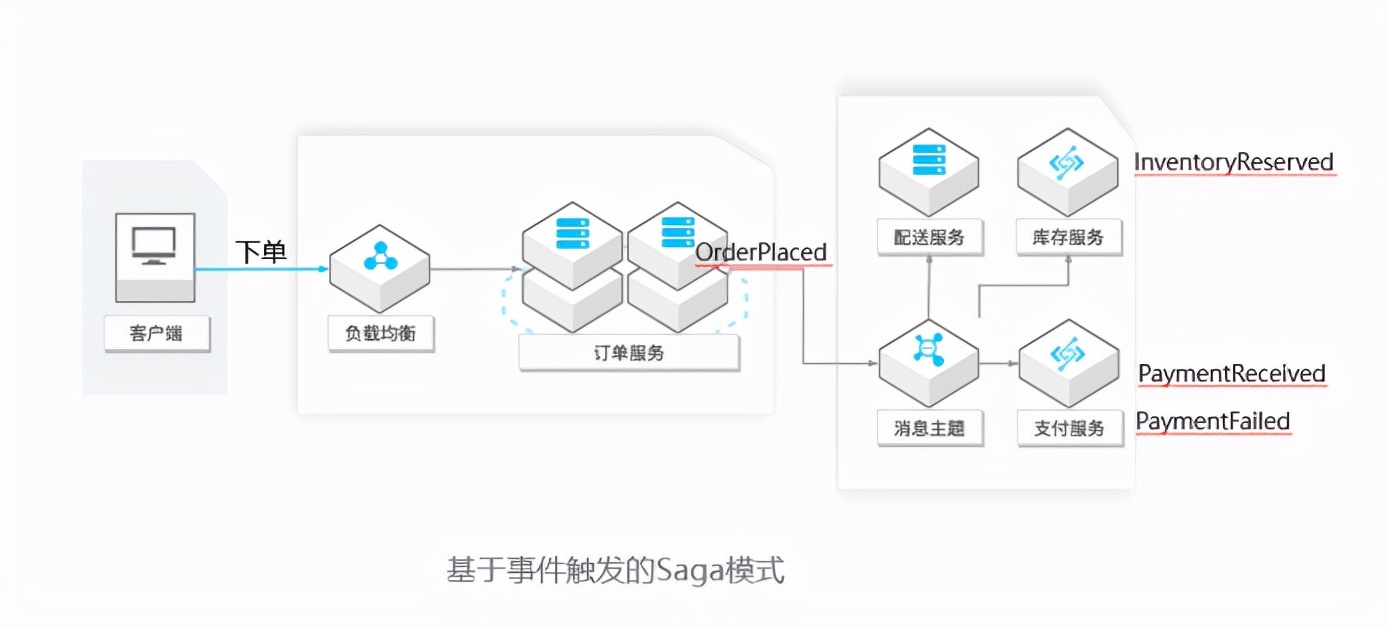Serverless 架构模式及演进
