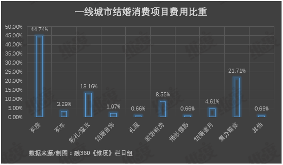 年轻人办一场婚礼需要花多少钱——结婚还是“劫”婚？