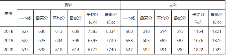 速看！北京市2021高考分数线公布！华北电力大学近3年录取分数线汇总！