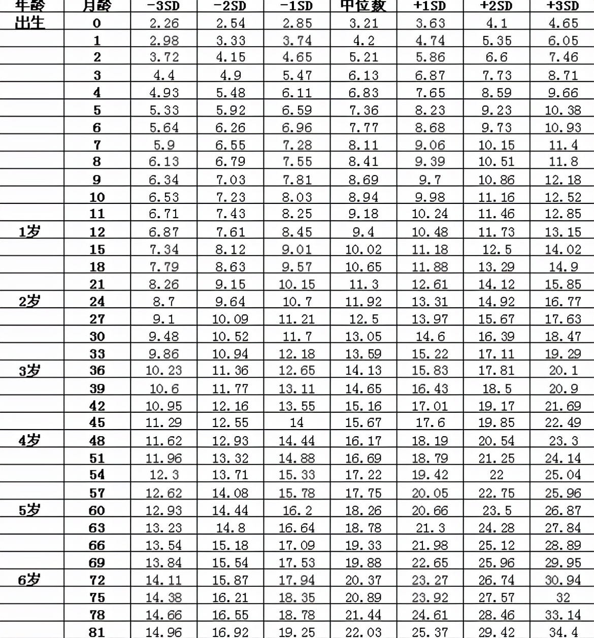 2021年1-6岁身高体重标准，孩子若是没达标，父母要找问题所在