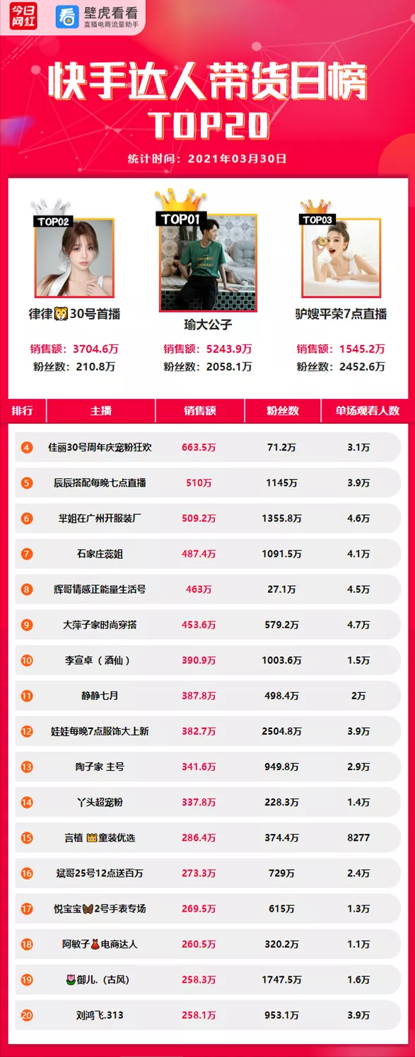 电商带货榜（3.30）| 薇娅停播，李佳琦8600万夺冠