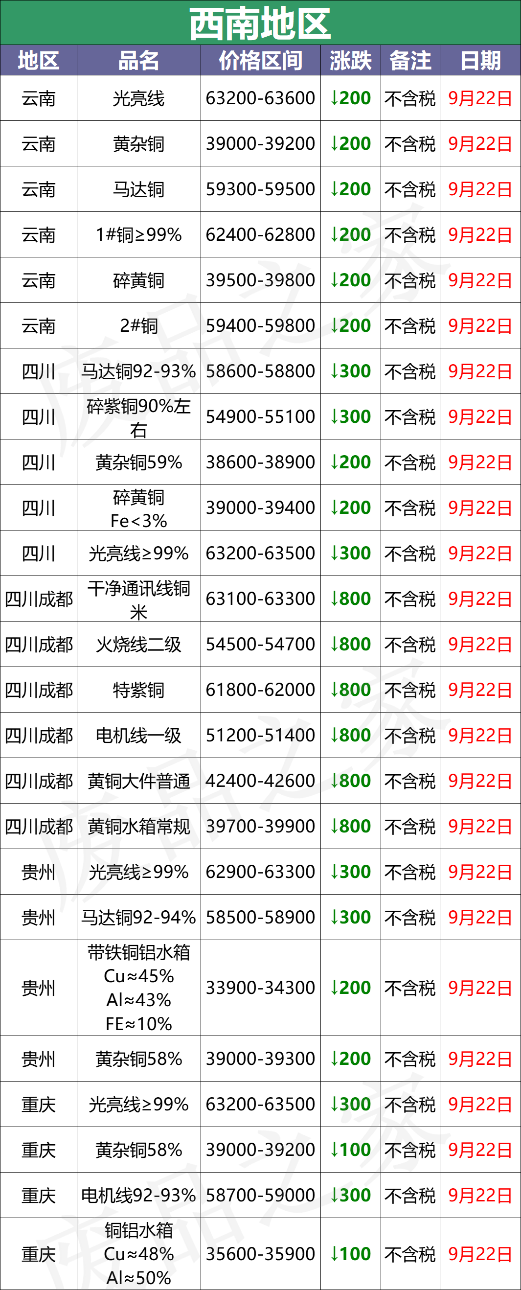 最新9月22日废铜价格汇总（附铜业厂家采购价）