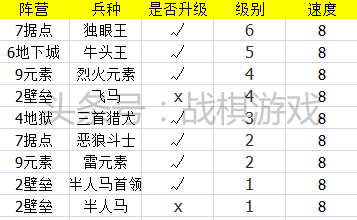 英雄无敌3技术资料兵种速度盘点