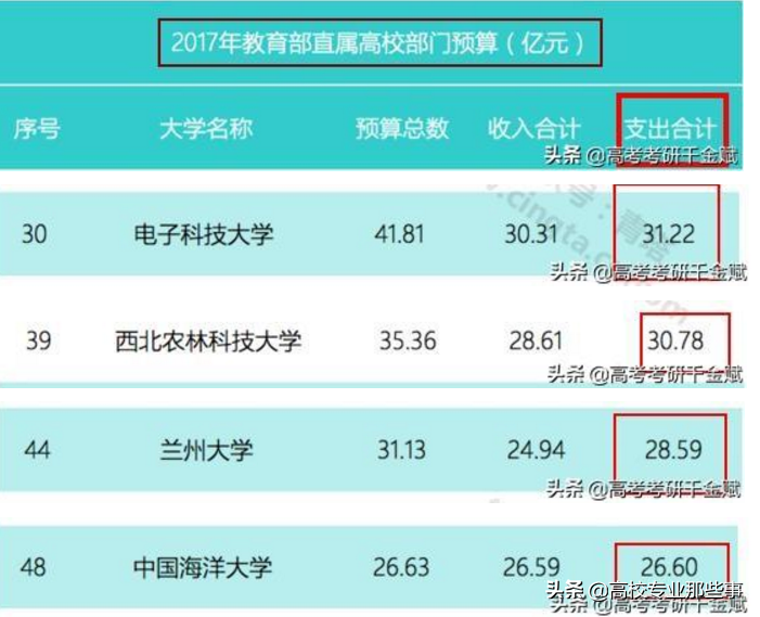 谁是最穷的211？郑大，清华，西北大学，西藏大学，宁夏大学？