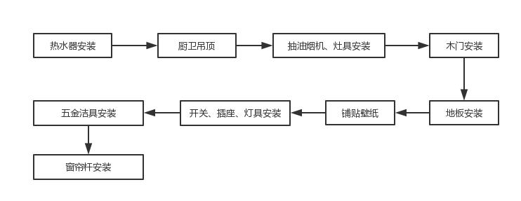 裝修流程拆解，看完輕松了解裝修步驟