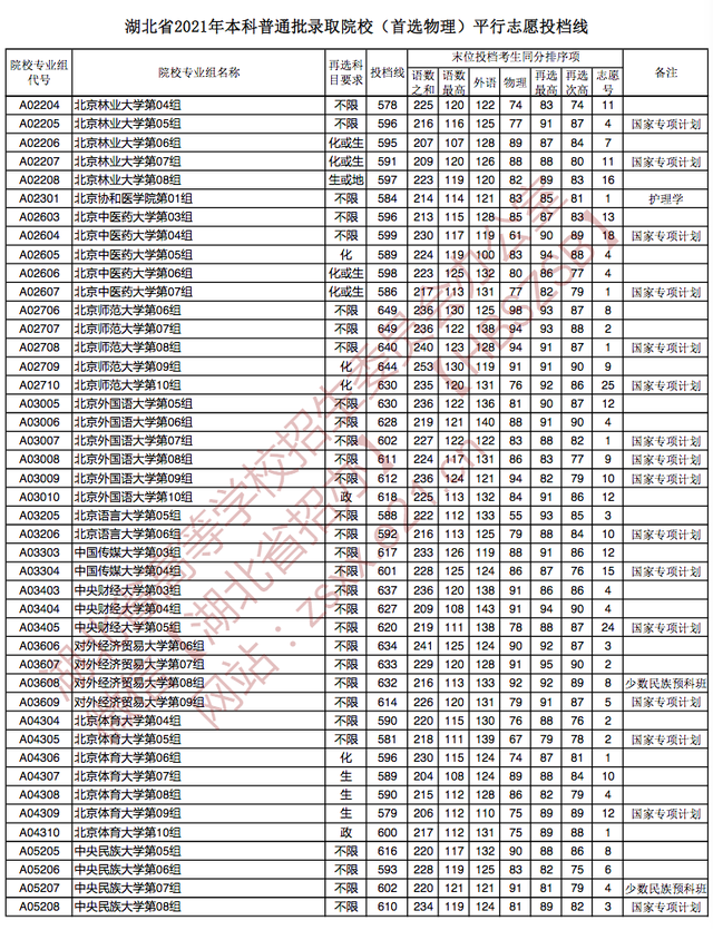快讯：湖北2021高考本科批院校投档分数线公布（物理、历史类）