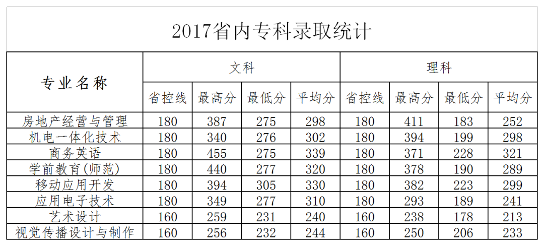 多少分能上郑州商学院？今年该校增加在豫本科招生计划近300人