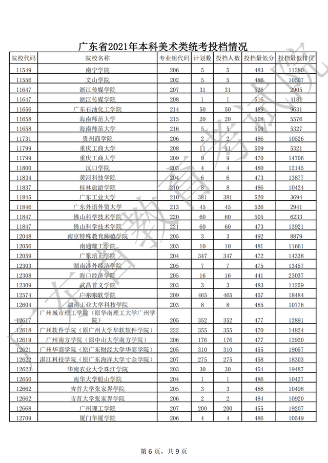 广东2021年普通高考艺体类本科批次录取投档分及位次公布！收藏
