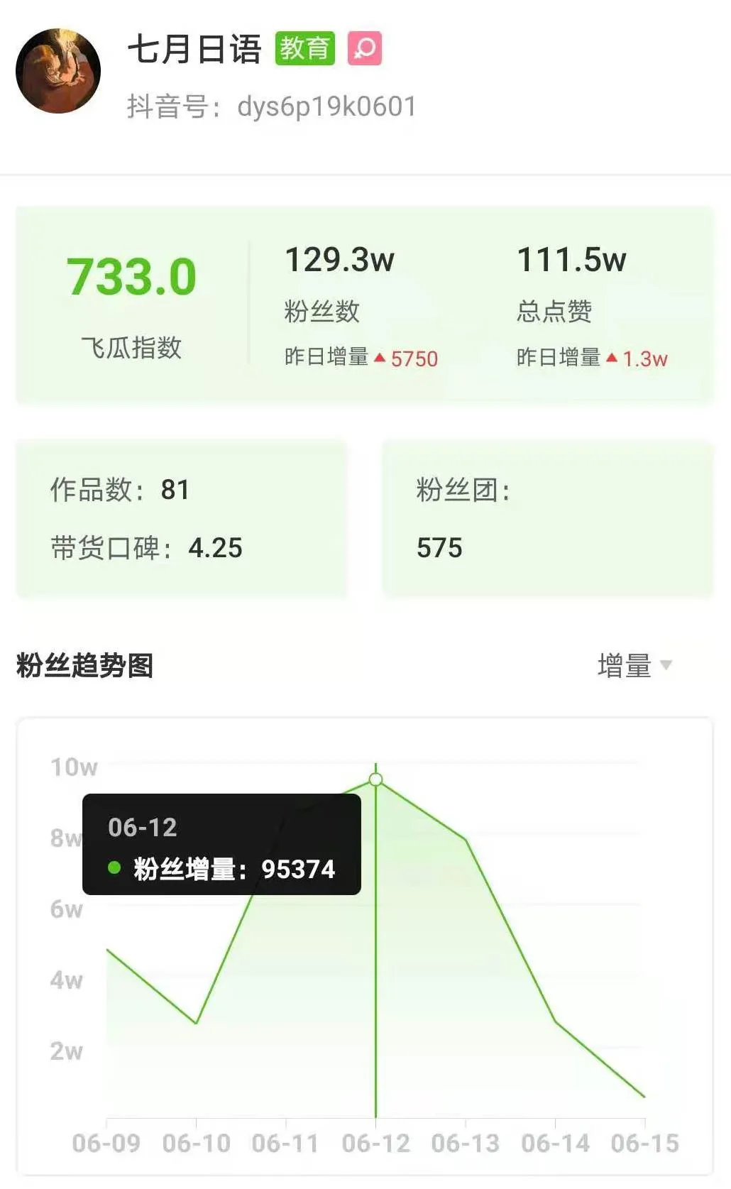 3条视频抖音涨粉213w，这些低粉账号用了什么“吸