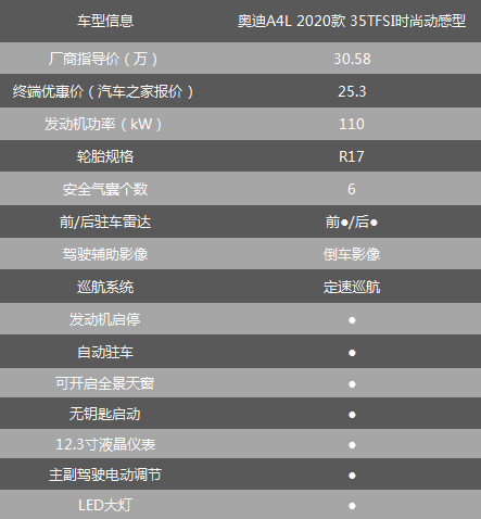 等等党又赢了，奥迪A4L优惠5万以上，哪款车型最值得购买？