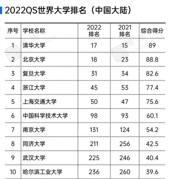 2022QS世界大学排名出炉，清北跻身前20，办学实力得到国内外认可